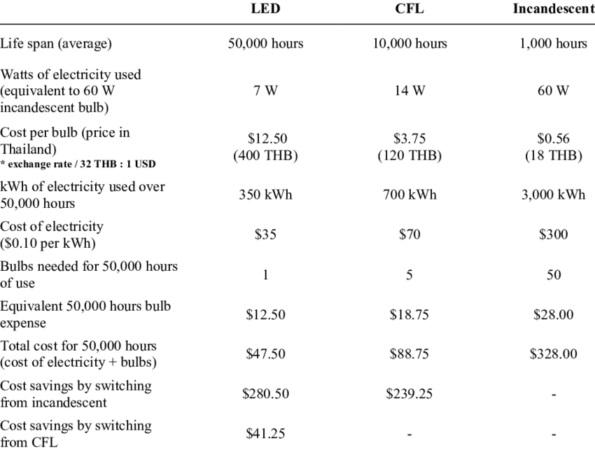 Usage of a LED Light 1