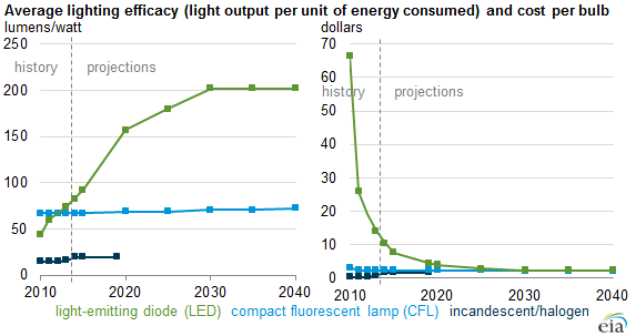 Benefit of LED lights 1