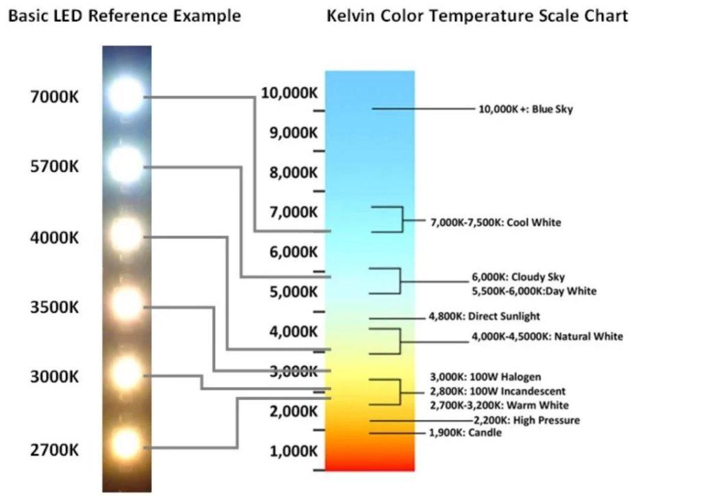 Colour Temperature for T8 LED Integrated Double Tube Light